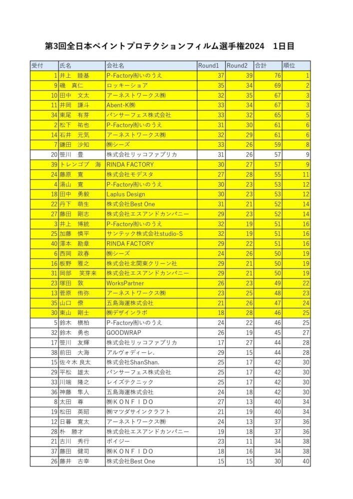 第3回全日本PPF選手権大会2024
PPF技術頂点